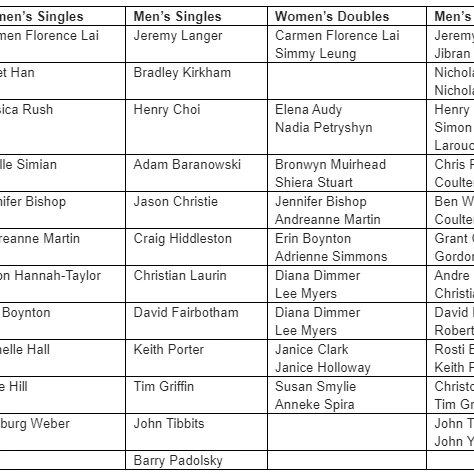 Masters Update by Abrysvo: Steve Stevens Masters Tennis Championships Come to a Close