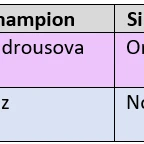 Monday Digest: Alcaraz, Vondrousova Surprise at Wimbledon